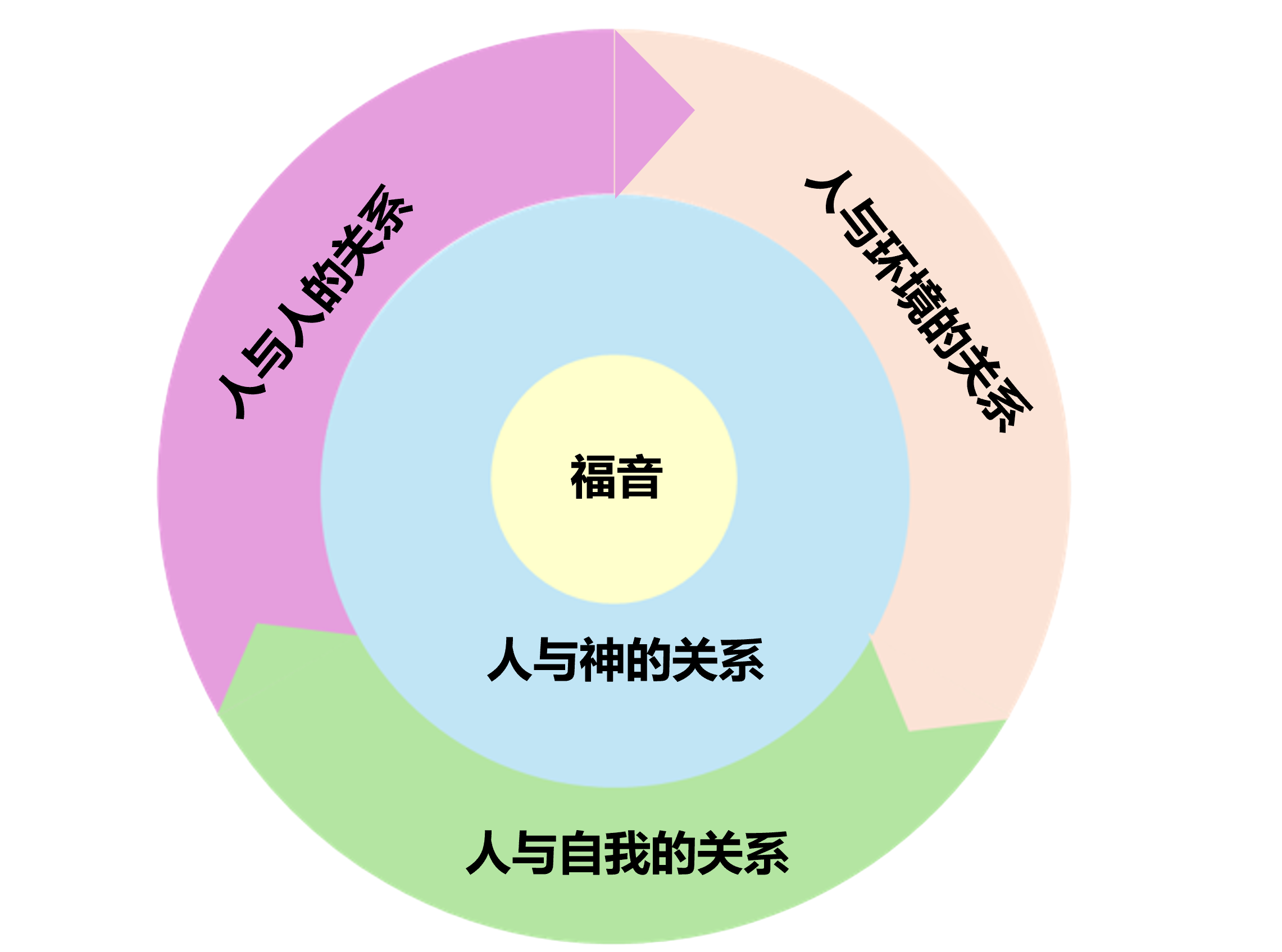 以福音为中心的全人更新模型